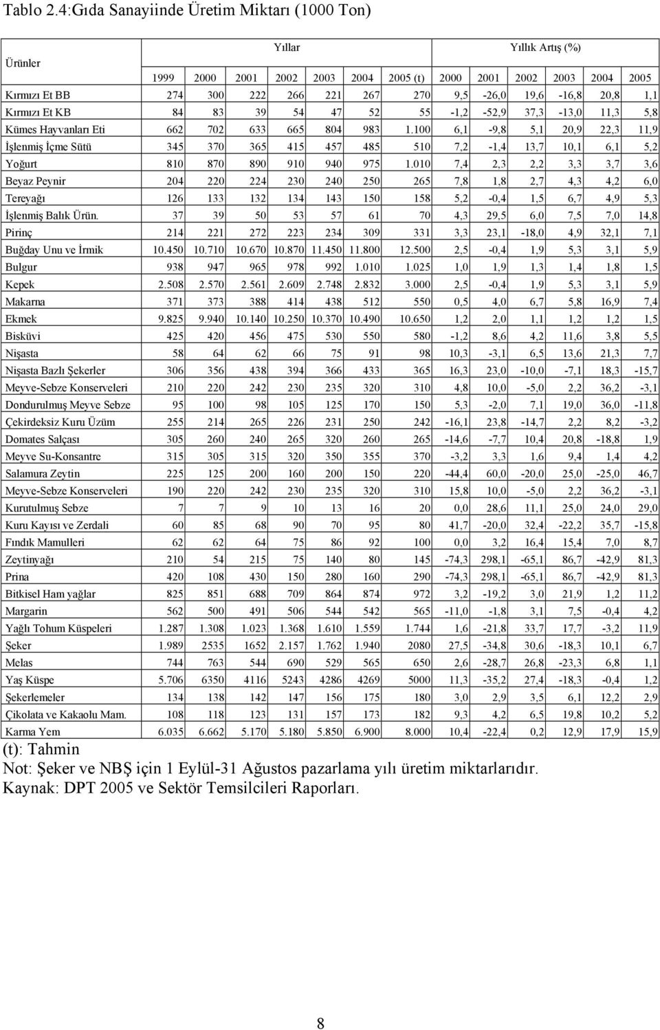 19,6-16,8 20,8 1,1 Kırmızı Et KB 84 83 39 54 47 52 55-1,2-52,9 37,3-13,0 11,3 5,8 Kümes Hayvanları Eti 662 702 633 665 804 983 1.