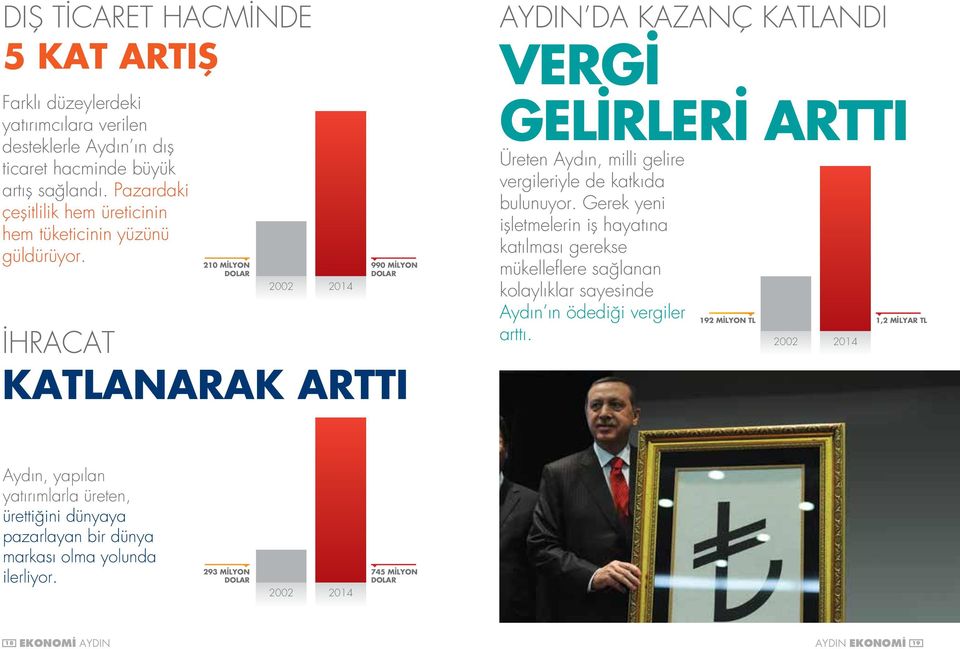 210 MİLYON DOLAR 2002 2014 990 MİLYON DOLAR İHRACAT KATLANARAK ARTTI AYDIN DA KAZANÇ KATLANDI VERGİ GELİRLERİ ARTTI Üreten Aydın, milli gelire vergileriyle de katkıda bulunuyor.