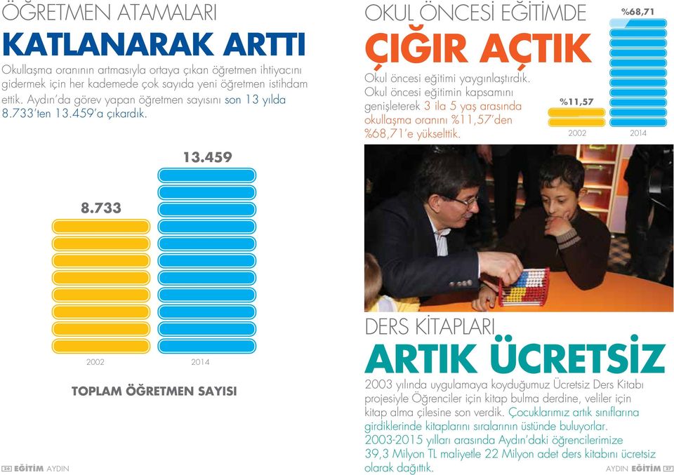 Okul öncesi eğitimin kapsamını %11,57 genişleterek 3 ila 5 yaş arasında okullaşma oranını %11,57 den %68,71 e yükselttik. %68,71 2002 2014 13.459 8.