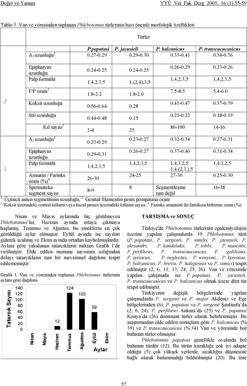 15 Kıl sayısı 3 2-4 25 0.26-0.29 0.23-0.26 1,4,2,3,5 1,4,2,3,5 7.5-8.5 5.4-6.0 0.41-0.47 0.37-0.39 0.21-0.22 0.18-0.19 80-100 14-16 A 3 uzunluğu 1 0.23-0.29 0.23-0.27 0.32-0.34 0.27-0.