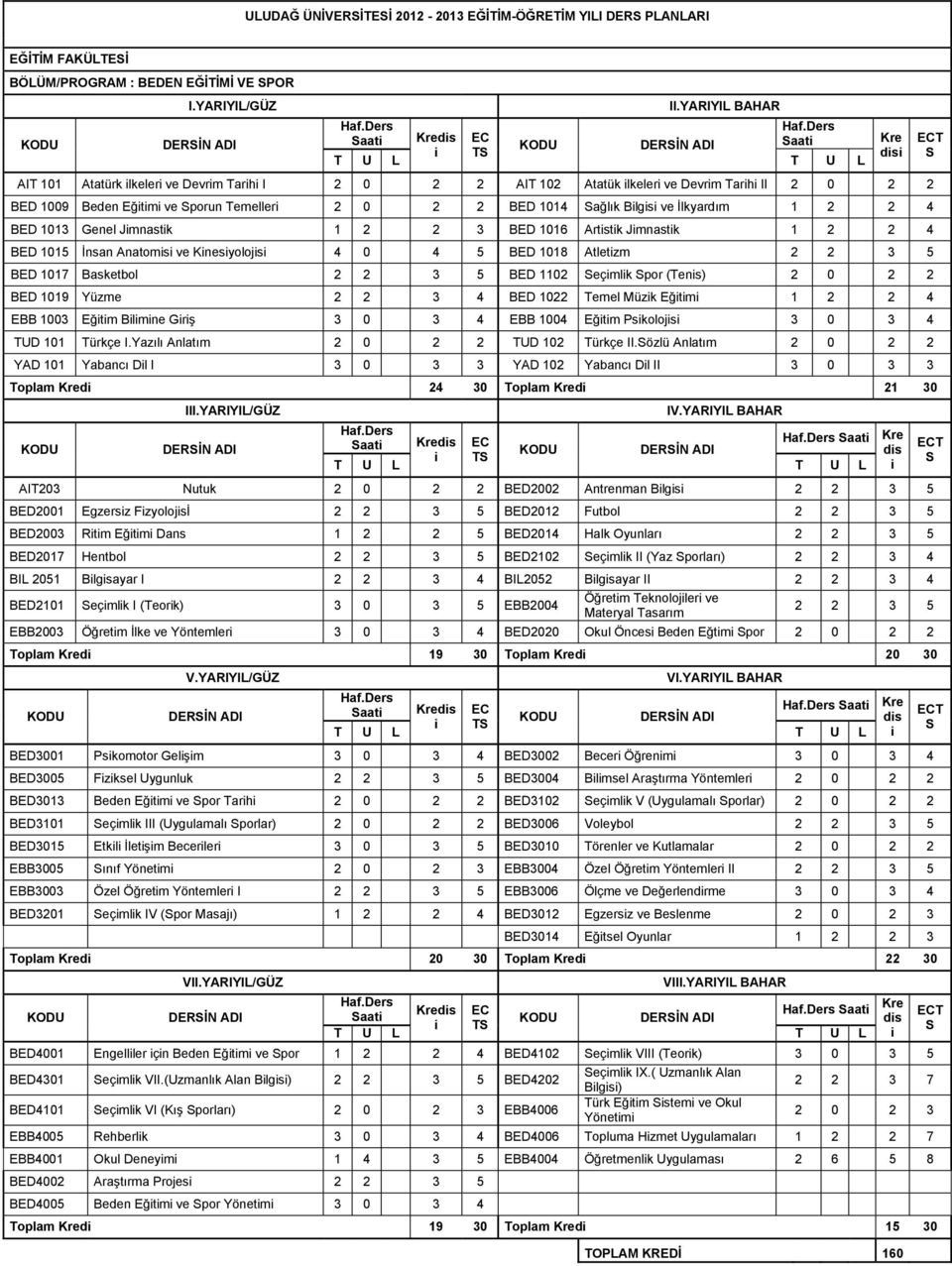 Sağlık Bilgisi ve İlkyardım 1 2 2 4 BED 1013 Genel Jimnastik 1 2 2 3 BED 1016 Artistik Jimnastik 1 2 2 4 BED 1015 İnsan Anatomisi ve Kinesiyolojisi 4 0 4 5 BED 1018 Atletizm 2 2 3 5 BED 1017