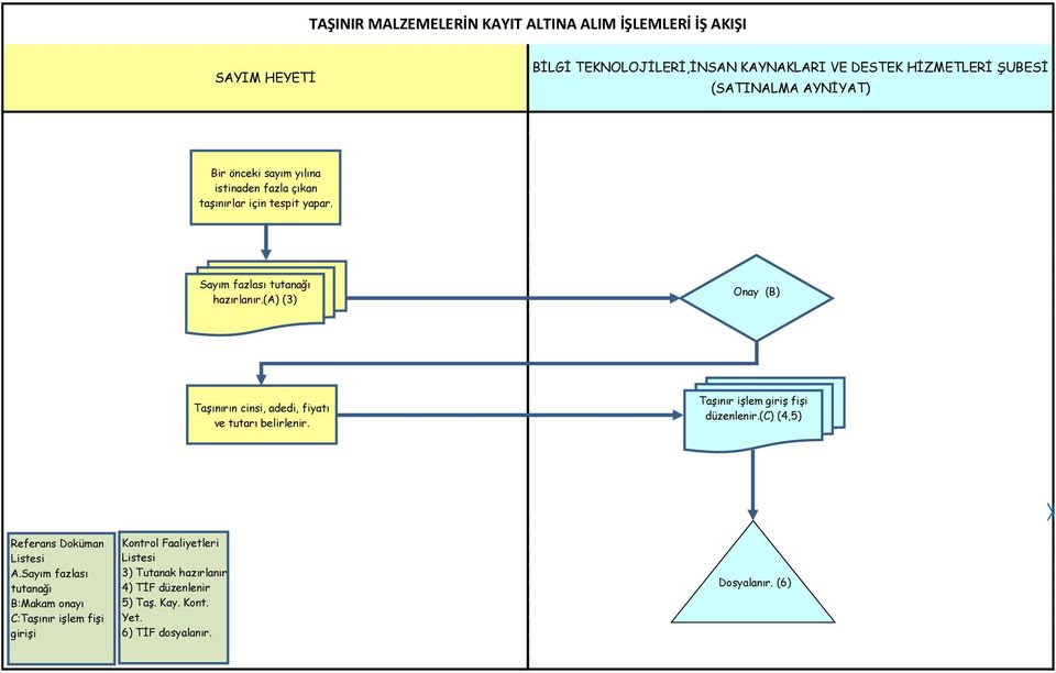 (a) (3) Onay (B) Taşınırın cinsi, adedi, fiyatı ve tutarı belirlenir. Taşınır işlem giriş fişi düzenlenir.(c) (4,5) Referans Doküman A.