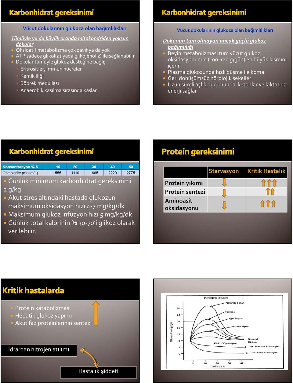 tam olmayan ancak güçlü glukoz bağımlılığı Beyin metabolizması tüm vücut glukoz oksidasyonunun (100 120 g/gün) en büyük kısmını içerir Plazma glukozunda hızlı düşme ile koma Geri dönüşümsüz nörolojik