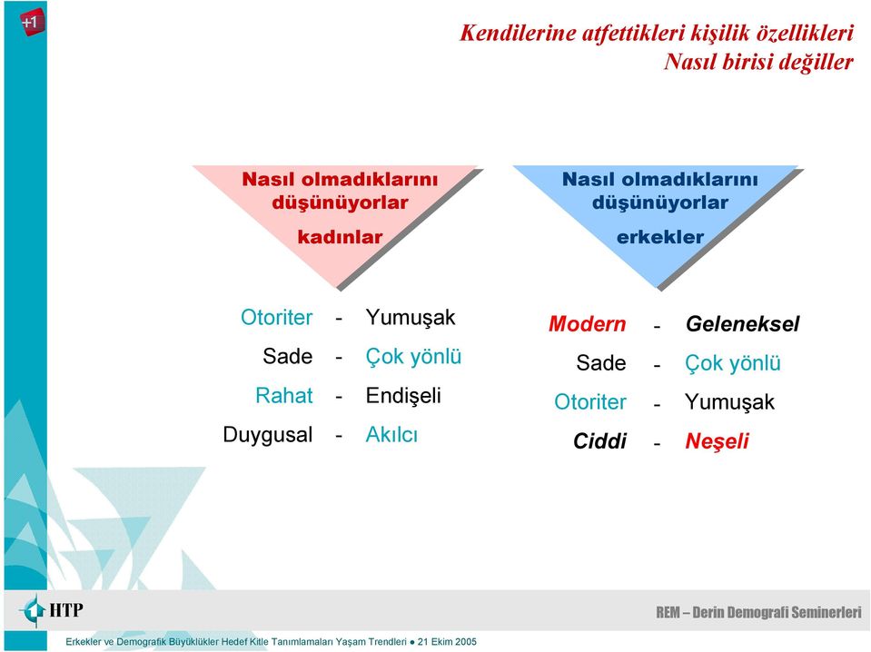 düşünüyorlar erkekler Otoriter Sade Rahat Duygusal Yumuşak Çok yönlü