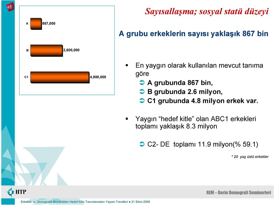 B grubunda 2.6 milyon, C1 grubunda 4.8 milyon erkek var.