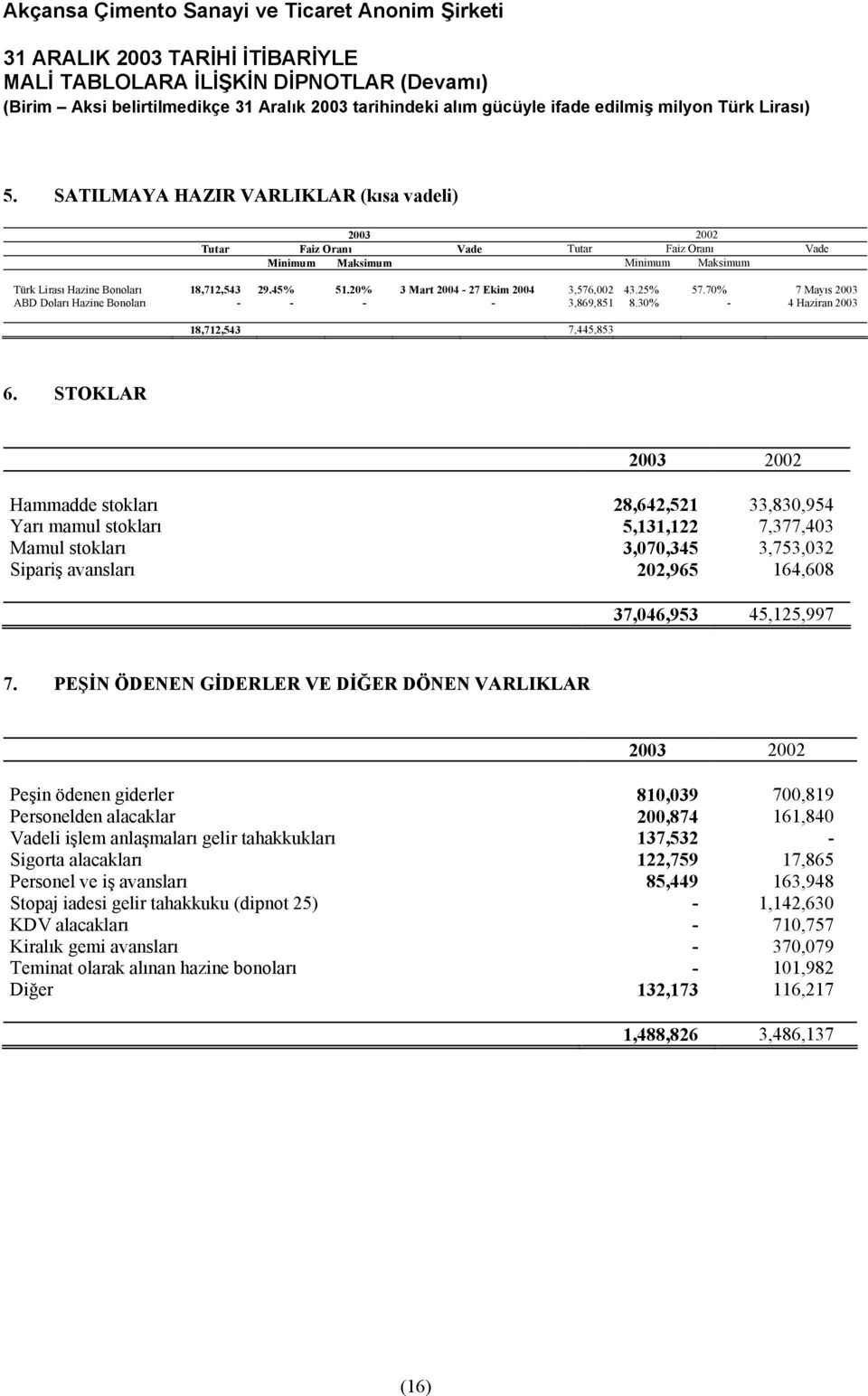 STOKLAR Hammadde stokları 28,642,521 33,830,954 Yarı mamul stokları 5,131,122 7,377,403 Mamul stokları 3,070,345 3,753,032 Sipariş avansları 202,965 164,608 37,046,953 45,125,997 7.