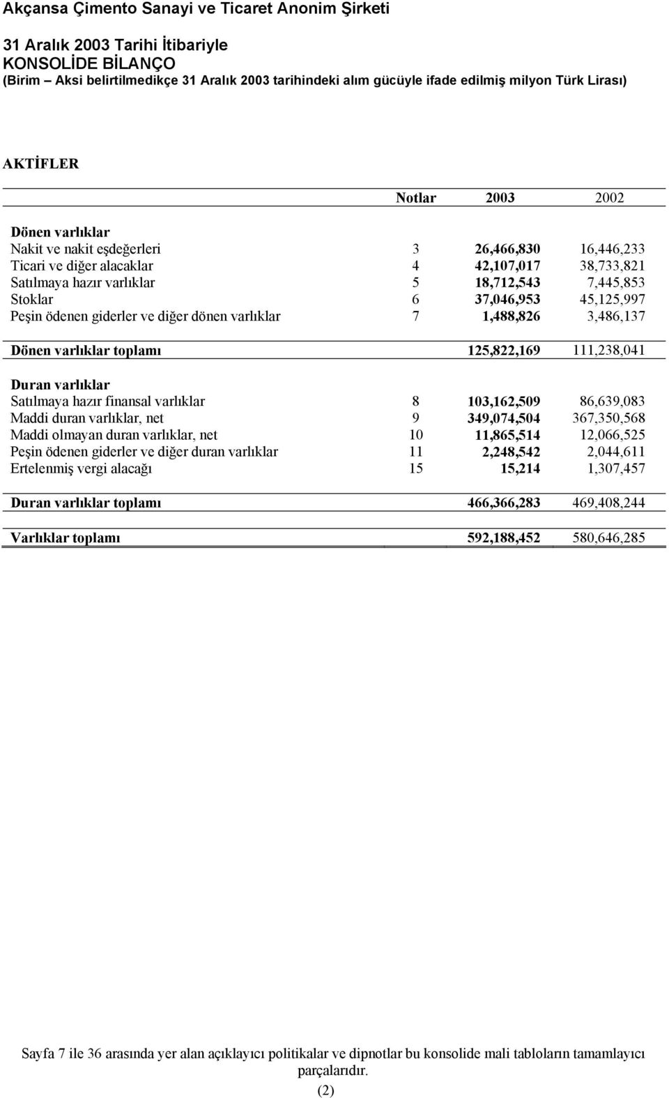 Satılmaya hazır finansal varlıklar 8 103,162,509 86,639,083 Maddi duran varlıklar, net 9 349,074,504 367,350,568 Maddi olmayan duran varlıklar, net 10 11,865,514 12,066,525 Peşin ödenen giderler ve