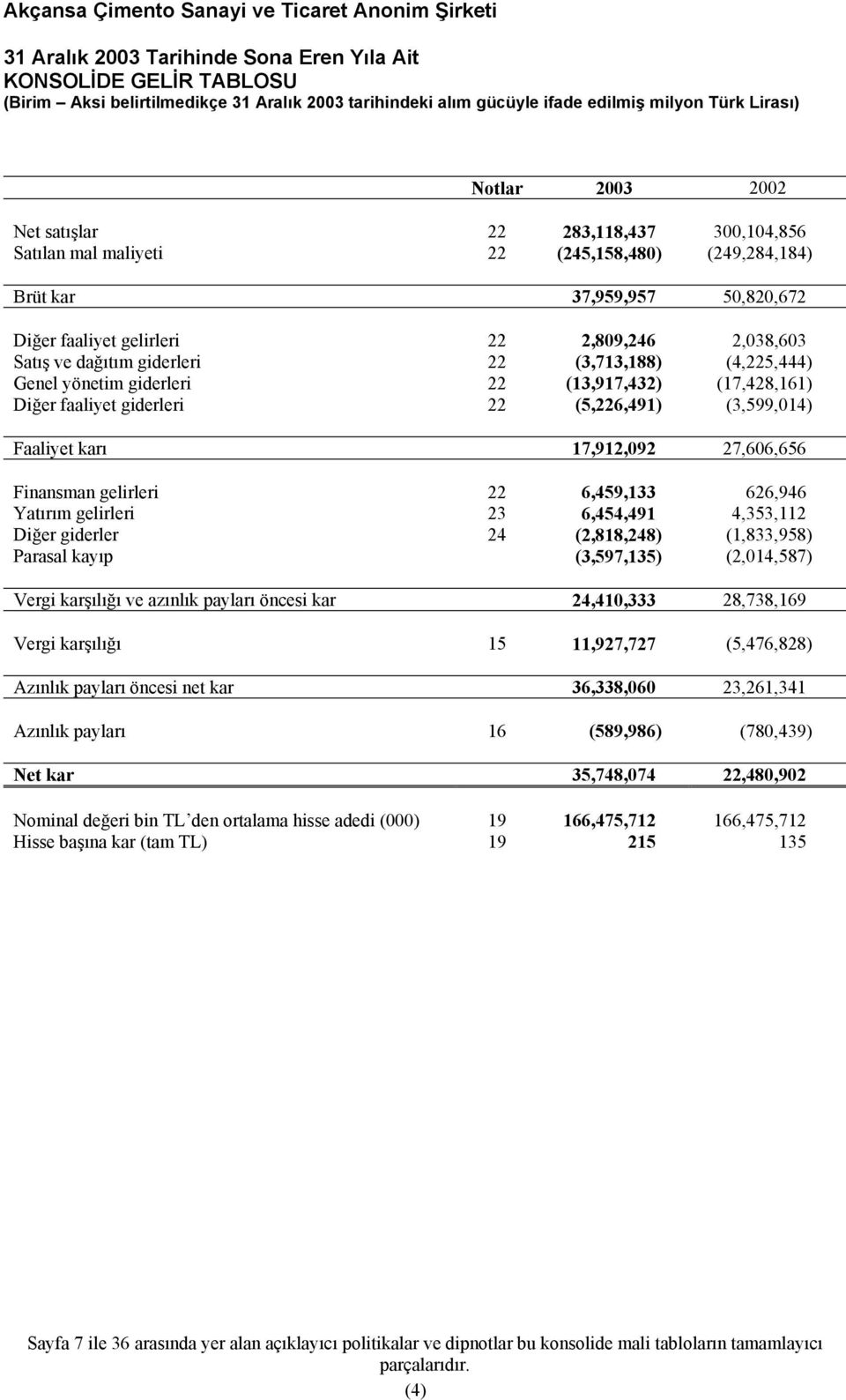 (3,599,014) Faaliyet karı 17,912,092 27,606,656 Finansman gelirleri 22 6,459,133 626,946 Yatırım gelirleri 23 6,454,491 4,353,112 Diğer giderler 24 (2,818,248) (1,833,958) Parasal kayıp (3,597,135)