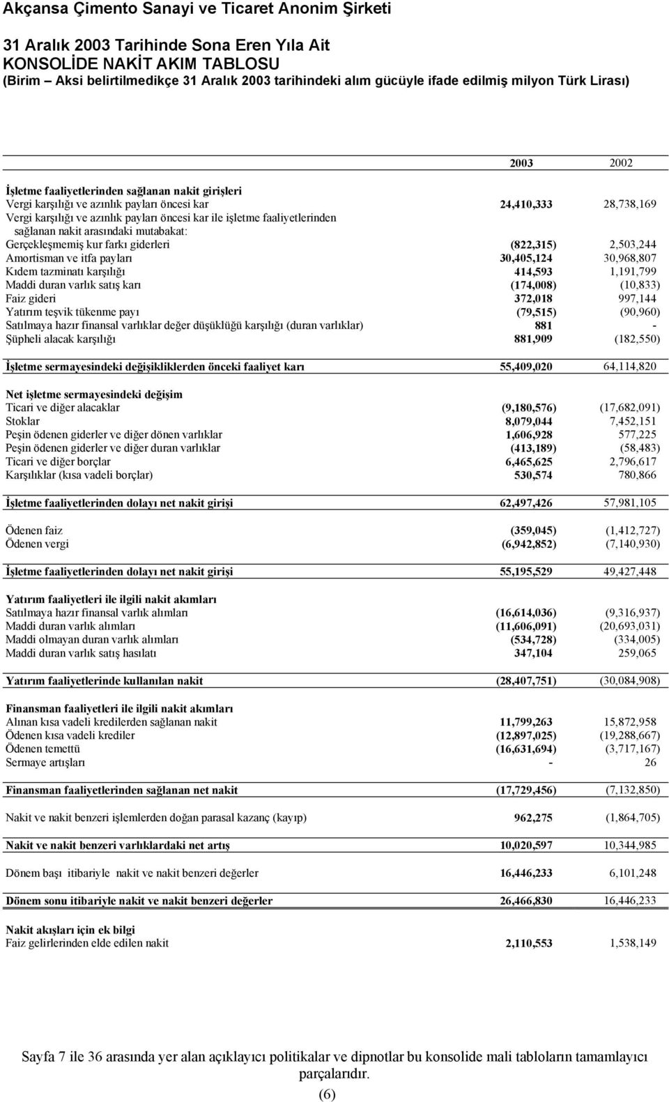 30,968,807 Kıdem tazminatı karşılığı 414,593 1,191,799 Maddi duran varlık satış karı (174,008) (10,833) Faiz gideri 372,018 997,144 Yatırım teşvik tükenme payı (79,515) (90,960) Satılmaya hazır