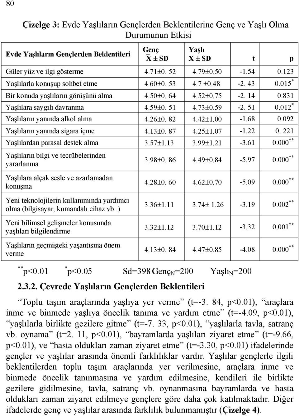 73±0.59-2. 51 0.012 * Yaşlıların yanında alkol alma 4.26±0. 82 4.42±1.00-1.68 0.092 Yaşlıların yanında sigara içme 4.13±0. 87 4.25±1.07-1.22 0. 221 Yaşlılardan parasal destek alma 3.57±1.13 3.99±1.