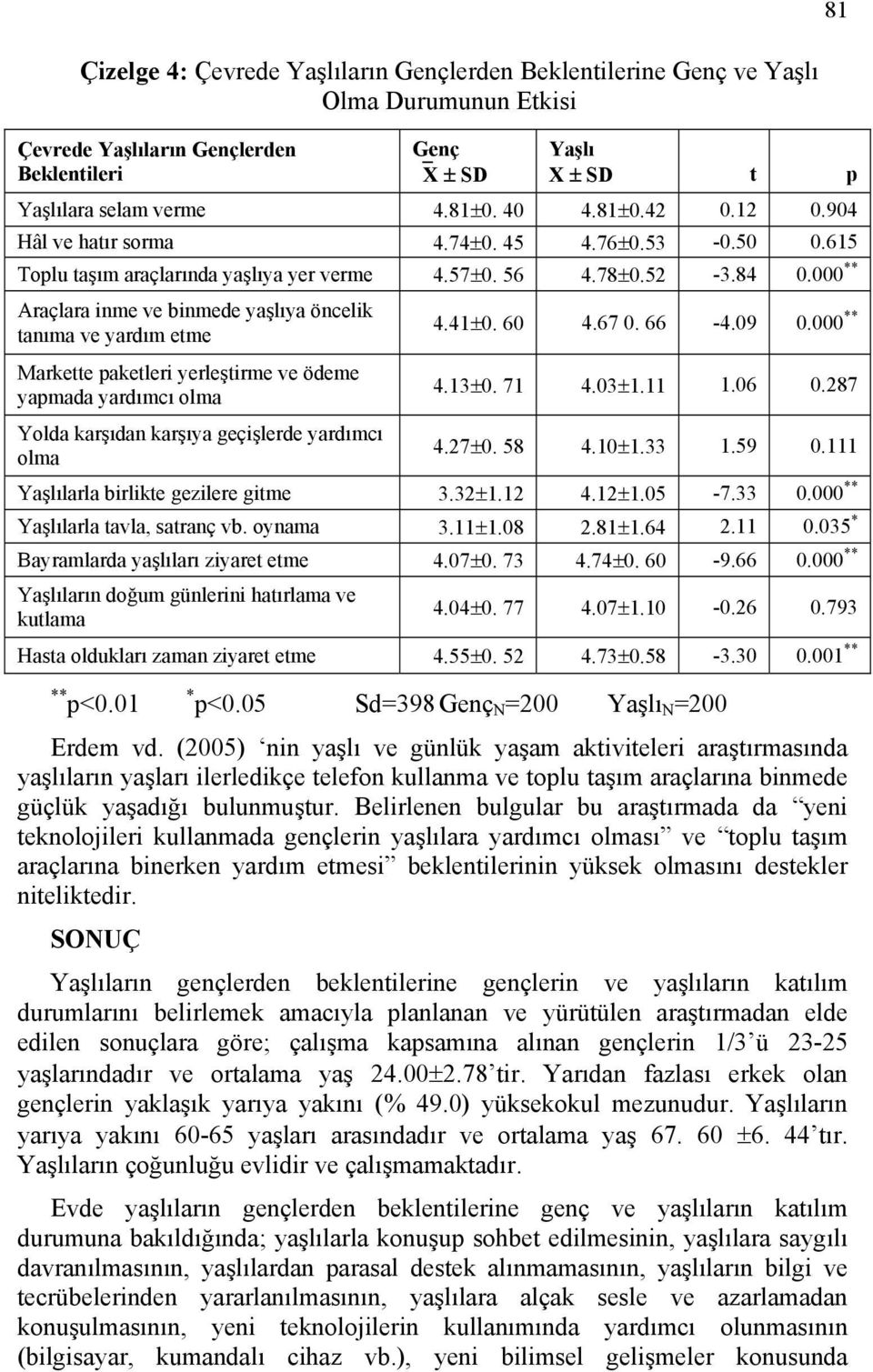 000 ** Araçlara inme ve binmede yaşlıya öncelik tanıma ve yardım etme Markette paketleri yerleştirme ve ödeme yapmada yardımcı olma Yolda karşıdan karşıya geçişlerde yardımcı olma 4.41±0. 60 4.67 0.