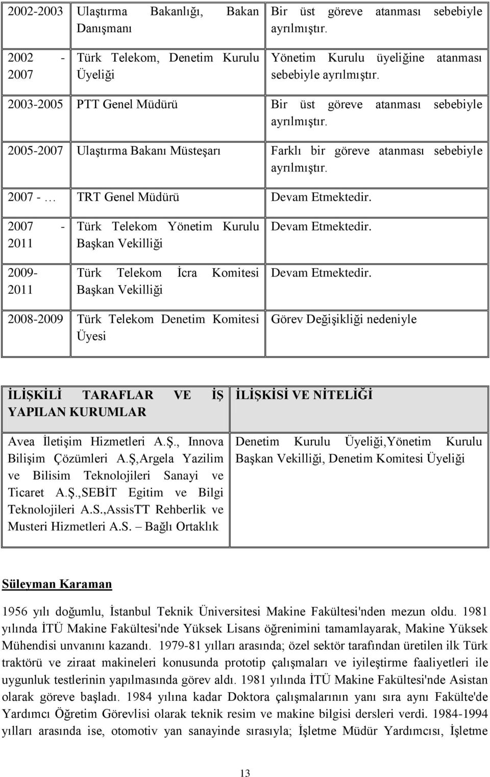 2007 - TRT Genel Müdürü Devam Etmektedir. 2007-2011 2009-2011 Türk Telekom Yönetim Kurulu Başkan Vekilliği Türk Telekom İcra Komitesi Başkan Vekilliği Devam Etmektedir. Devam Etmektedir. 2008-2009 Türk Telekom Denetim Komitesi Üyesi Görev Değişikliği nedeniyle ĠLĠġKĠLĠ TARAFLAR VE Ġġ YAPILAN KURUMLAR Avea İletişim Hizmetleri A.