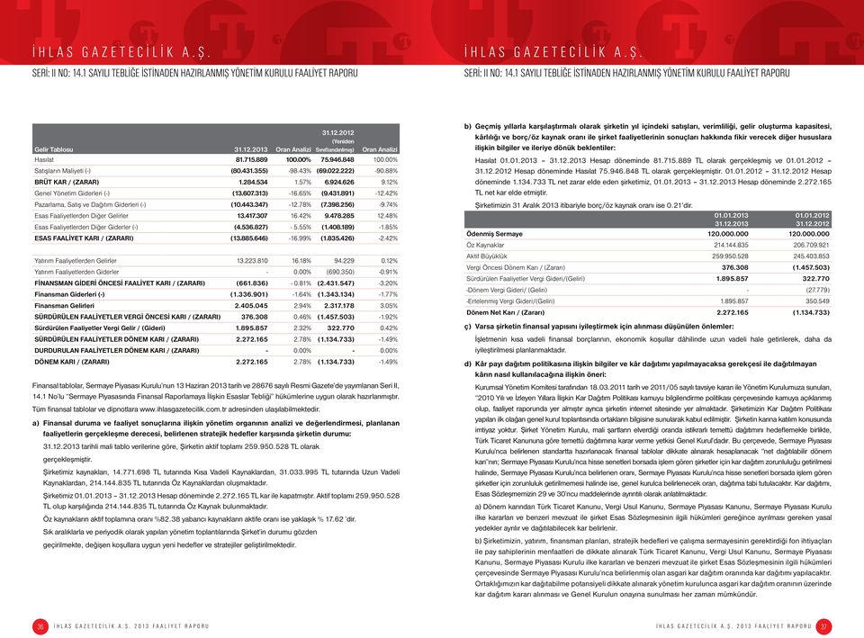 256) -9.74% Esas Faaliyetlerden Diğer Gelirler 13.417.307 16.42% 9.478.285 12.48% Esas Faaliyetlerden Diğer Giderler (-) (4.536.827) - 5.55% (1.408.189) -1.85% ESAS FAALİYET KARI / (ZARARI) (13.885.