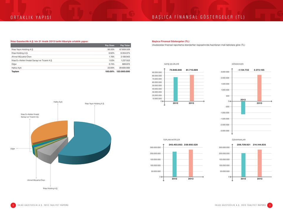 00% 120.000.000 Halka Açık İhlas Yayın Holding A.Ş. Başlıca Finansal Göstergeler (TL) Uluslararası finansal raporlama standartları kapsamında hazırlanan mali tablolara göre (TL) 90.000.000 80.000.000 70.