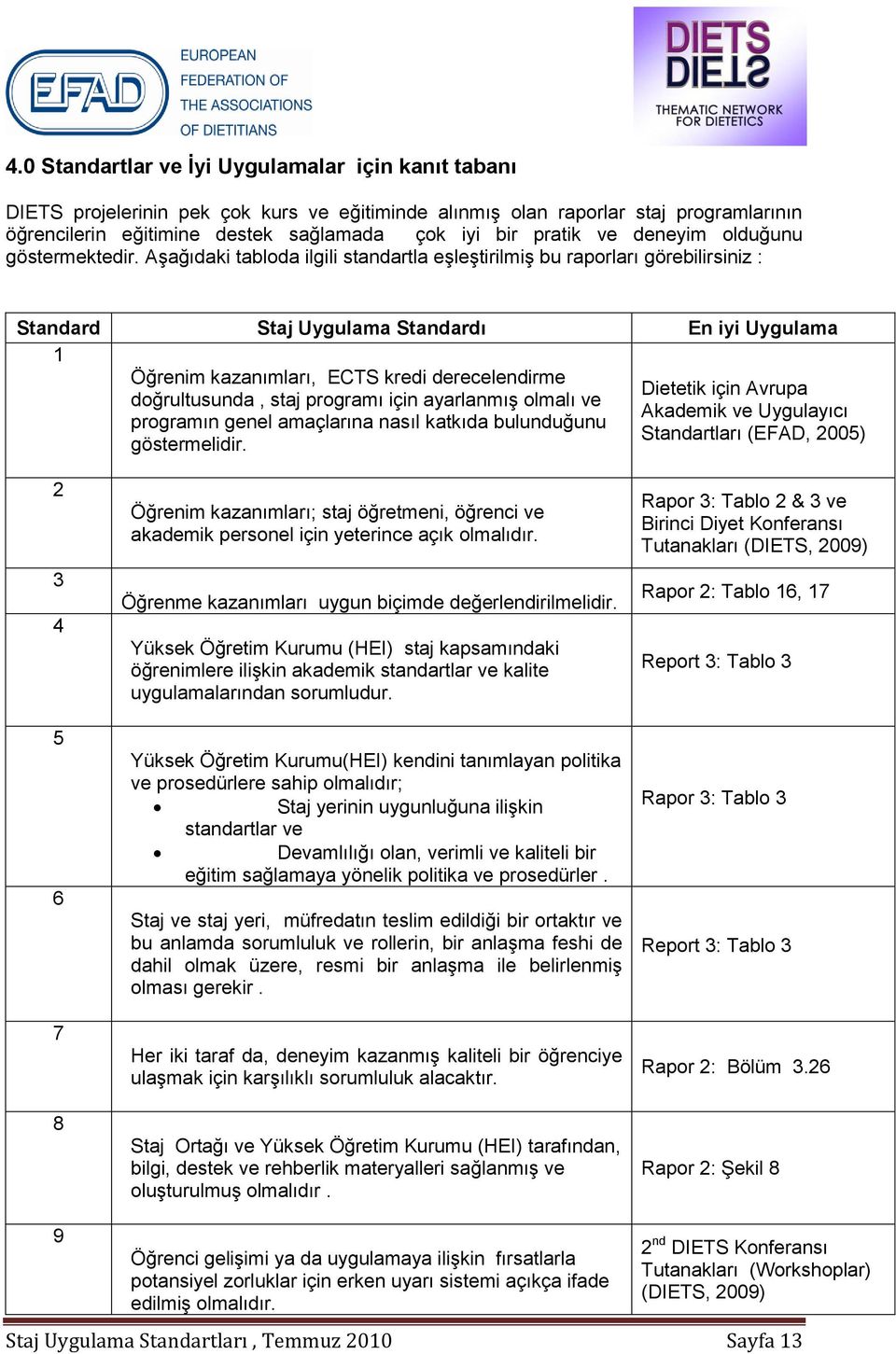 Aşağıdaki tablda ilgili standartla eşleştirilmiş bu raprları görebilirsiniz : Standard Staj Uygulama Standardı En iyi Uygulama 1 Öğrenim kazanımları, ECTS kredi derecelendirme dğrultusunda, staj