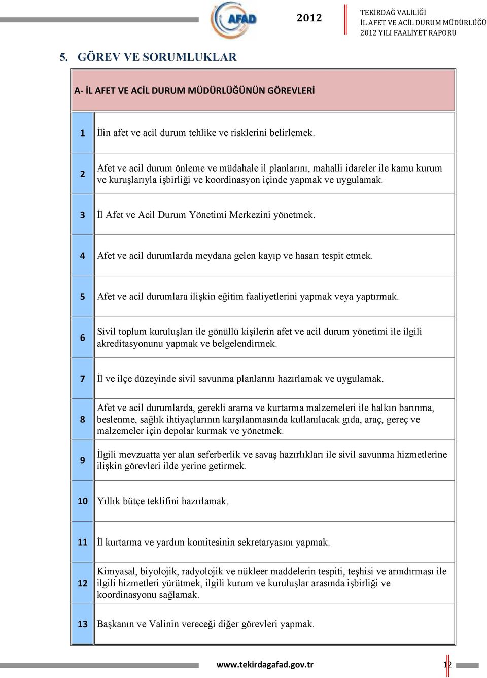 3 İl Afet ve Acil Durum Yönetimi Merkezini yönetmek. 4 Afet ve acil durumlarda meydana gelen kayıp ve hasarı tespit etmek. 5 Afet ve acil durumlara ilişkin eğitim faaliyetlerini yapmak veya yaptırmak.