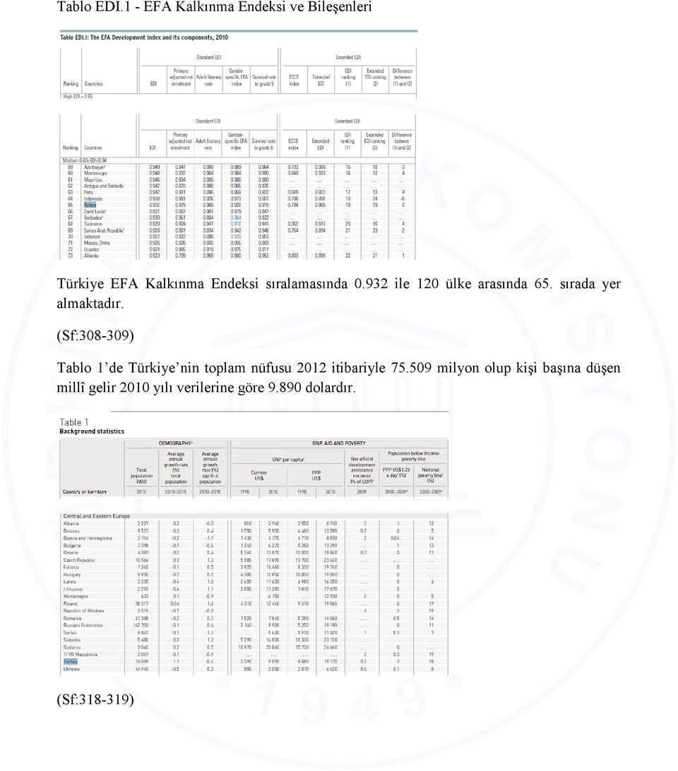 sıralamasında 0.932 ile 120 ülke arasında 65. sırada yer almaktadır.