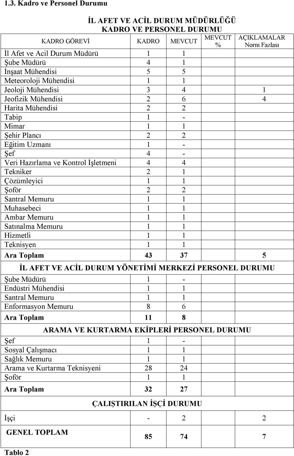 Kontrol İşletmeni 4 4 Tekniker 2 1 Çözümleyici 1 1 Şoför 2 2 Santral Memuru 1 1 Muhasebeci 1 1 Ambar Memuru 1 1 Satınalma Memuru 1 1 Hizmetli 1 1 Teknisyen 1 1 Ara Toplam 43 37 5 İL AFET VE ACİL