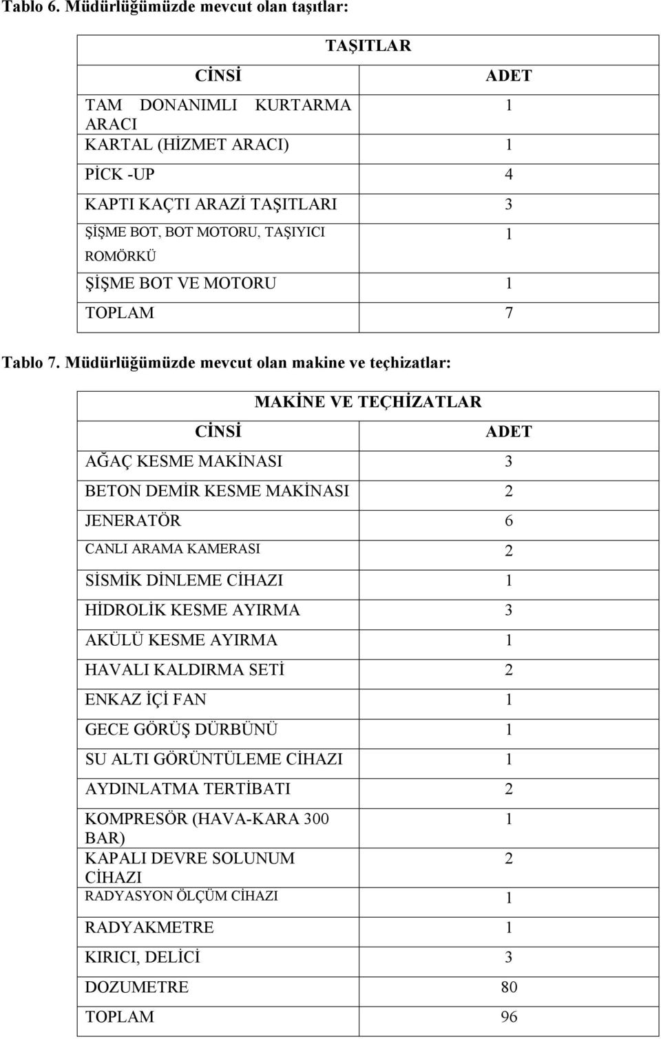 TAŞIYICI 1 ROMÖRKÜ ŞİŞME BOT VE MOTORU 1 TOPLAM 7 Tablo 7.