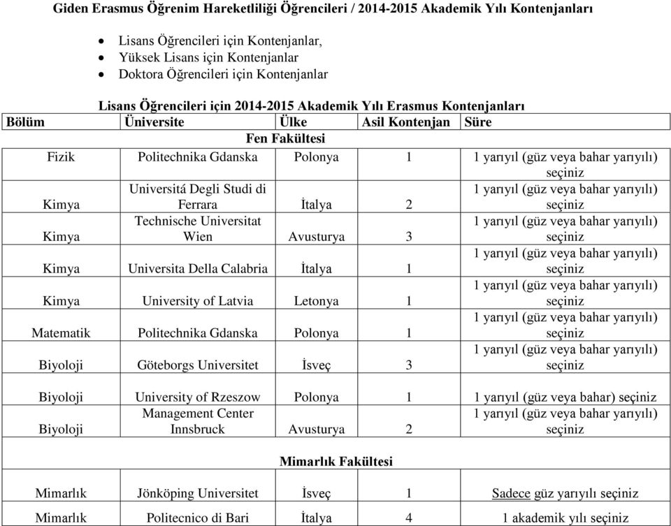 İtalya 2 Technische Universitat Wien Avusturya 3 Universita Della Calabria İtalya 1 University of Latvia Letonya 1 Matematik Politechnika Gdanska Polonya 1 Biyoloji Göteborgs Universitet İsveç 3