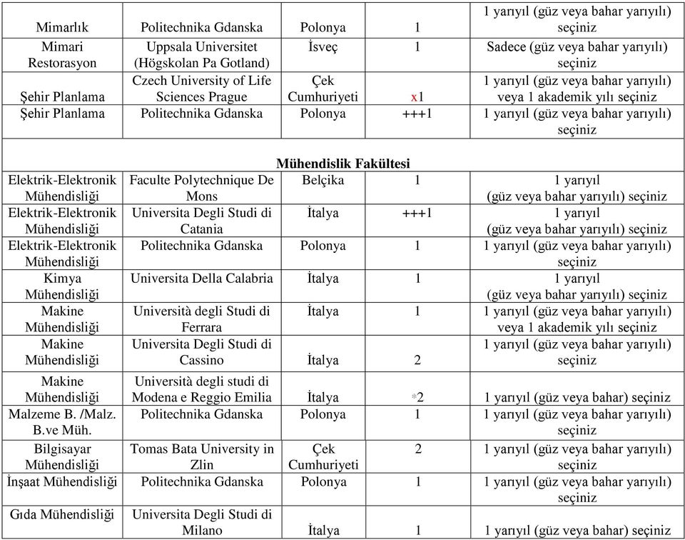 Belçika 1 1 yarıyıl Mons (güz veya bahar yarıyılı) Universita Degli Studi di İtalya +++1 1 yarıyıl Catania (güz veya bahar yarıyılı) Politechnika Gdanska Polonya 1 Universita Della Calabria İtalya 1