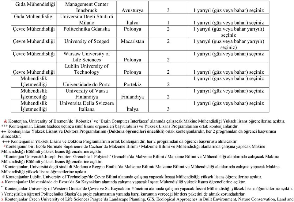 (güz veya bahar) İşletmeciliği Universidade do Porto Portekiz 2 Mühendislik University of Vaasa 1 yarıyıl (güz veya bahar) İşletmeciliği Mühendislik İşletmeciliği Finlandiya Finlandiya 2 Universita