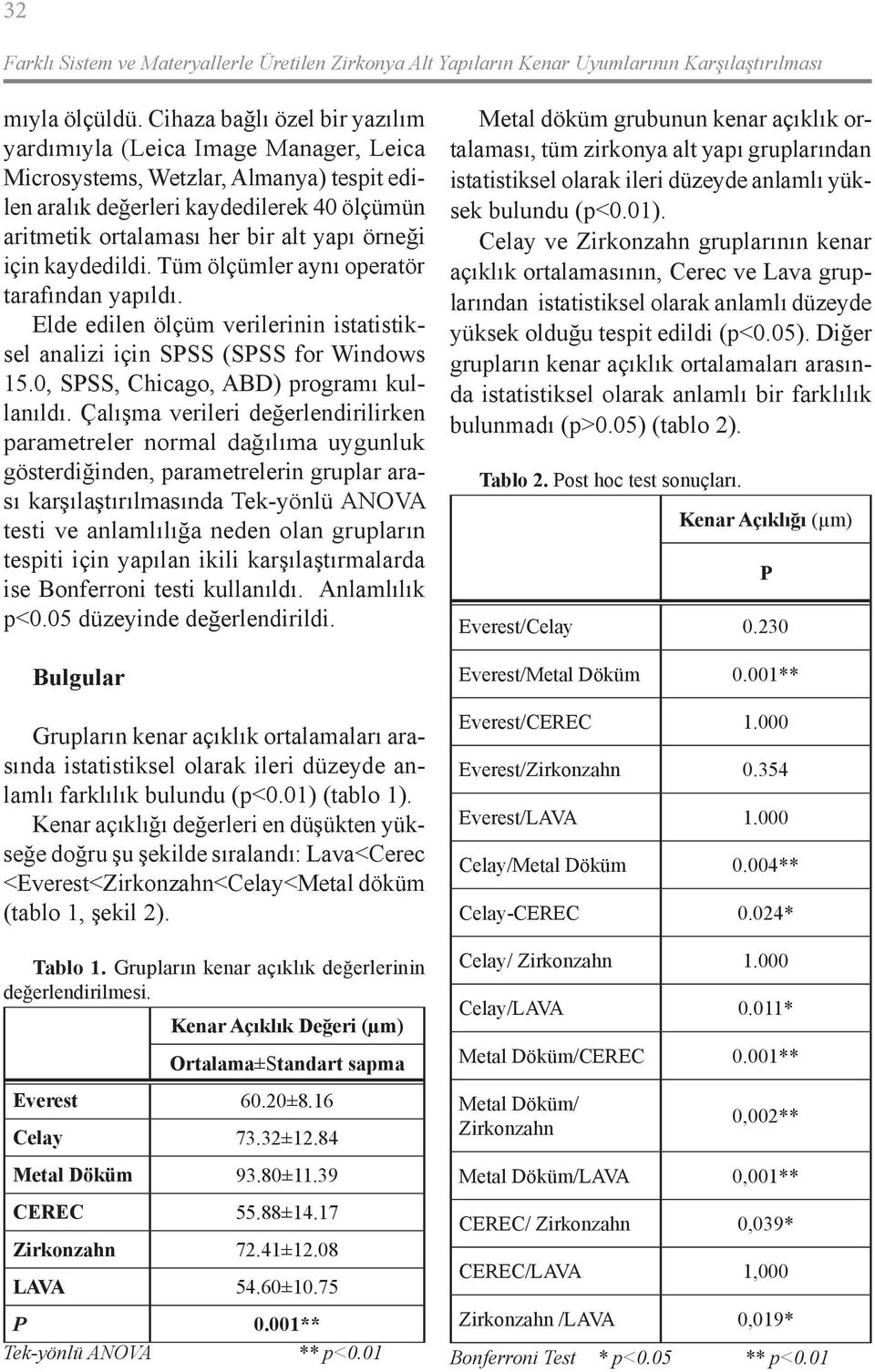 örneği için kaydedildi. Tüm ölçümler aynı operatör tarafından yapıldı. Elde edilen ölçüm verilerinin istatistiksel analizi için SPSS (SPSS for Windows 15.0, SPSS, Chicago, ABD) programı kullanıldı.