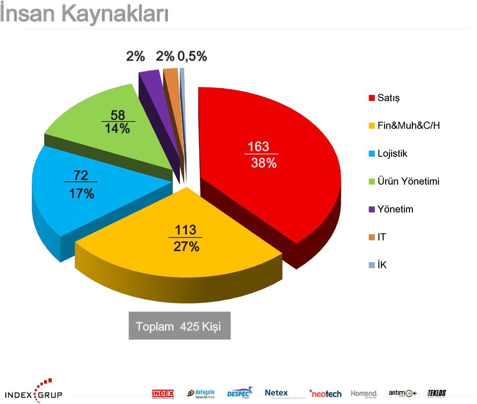 38% Fin&Muh&C/H Lojistik Ürün