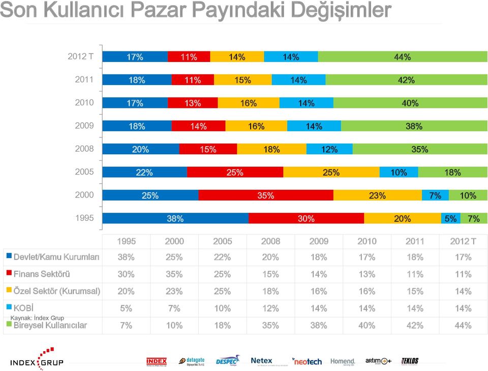 2011 2012 T Devlet/Kamu Kurumları 38% 25% 22% 20% 18% 17% 18% 17% Finans Sektörü 30% 35% 25% 15% 14% 13% 11% 11% Özel Sektör (Kurumsal)