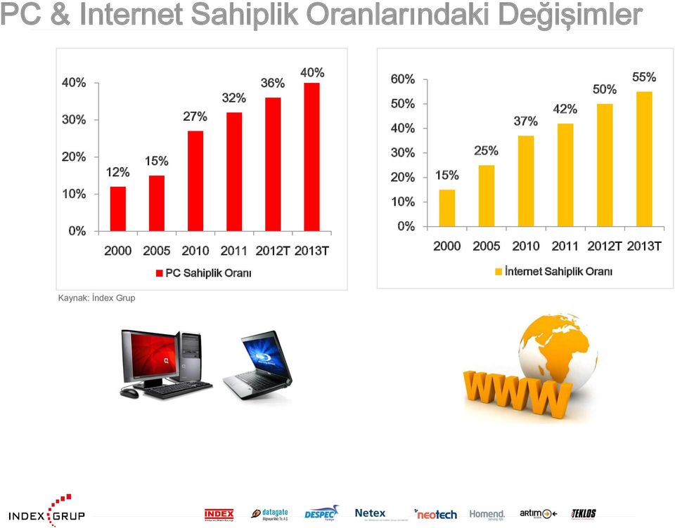 15% 25% 0% 2000 2005 2010 2011 2012T 2013T 0% 2000 2005 2010 2011