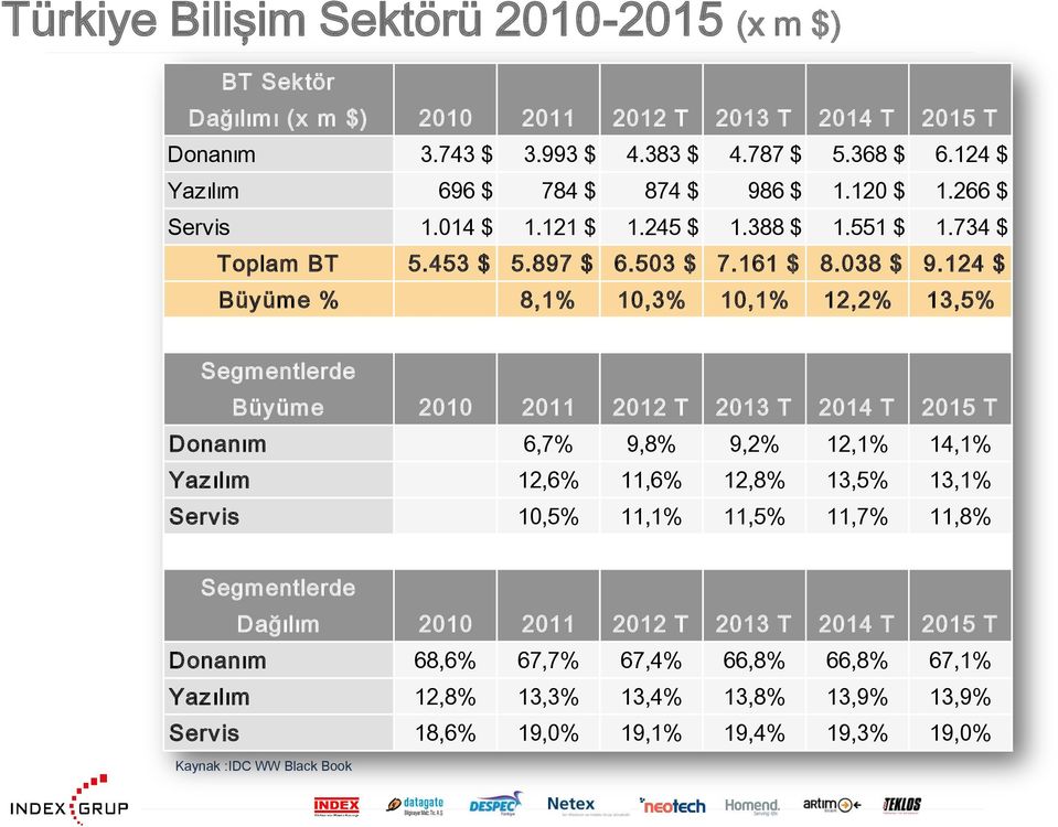 124 $ Büyüme % 8,1% 10,3% 10,1% 12,2% 13,5% Segmentlerde Büyüme 2010 2011 2012 T 2013 T 2014 T 2015 T Donanım 6,7% 9,8% 9,2% 12,1% 14,1% Yazılım 12,6% 11,6% 12,8% 13,5% 13,1% Servis