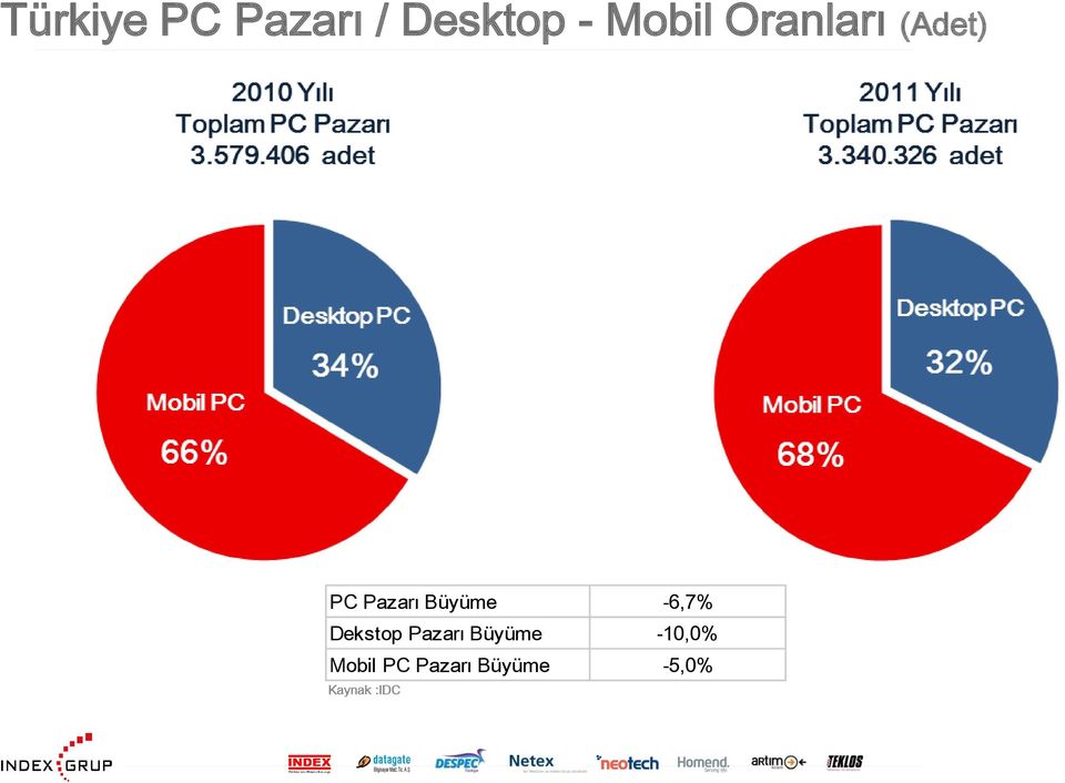 Büyüme -6,7% Dekstop Pazarı