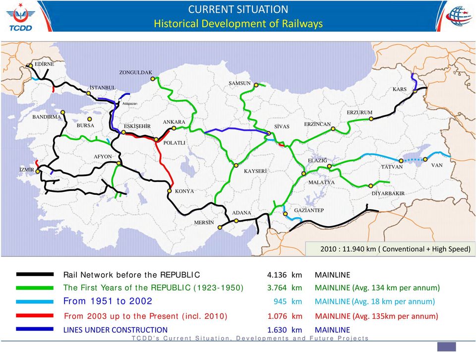 940 km ( Conventional + High Speed) Rail Network before the REPUBLIC 4.136 km MAINLINE The First Years of the REPUBLIC (1923-1950) 3.764 km MAINLINE (Avg.