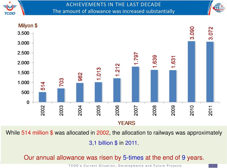 the allocation to railways was approximately 3,1 billion $ in 2011.