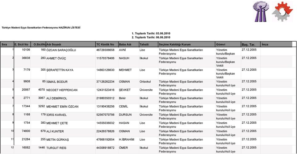 12.2005 Federasyonu 6 2771 3067 ALİ DEMİRKOL 21980350312 Bekir İlkokul Türkiye Madeni Eşya Sanatkarları 27.12.2005 Federasyonu 7 17344 3292 MEHMET EMİN ÖZCAN 13190438256 CEMİL İlkokul Türkiye Madeni Eşya Sanatkarları 27.