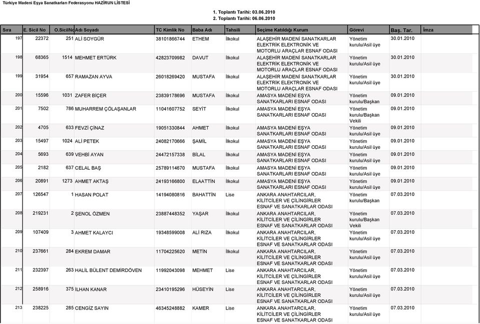 01.2010 201 7502 786 MUHARREM ÇÖLAŞANLAR 11041607752 SEYİT İlkokul AMASYA MADENİ EŞYA 09.01.2010 SANATKARLARI ESNAF 202 4705 633 FEVZİ ÇİNAZ 19051330844 AHMET İlkokul AMASYA MADENİ EŞYA SANATKARLARI ESNAF 09.