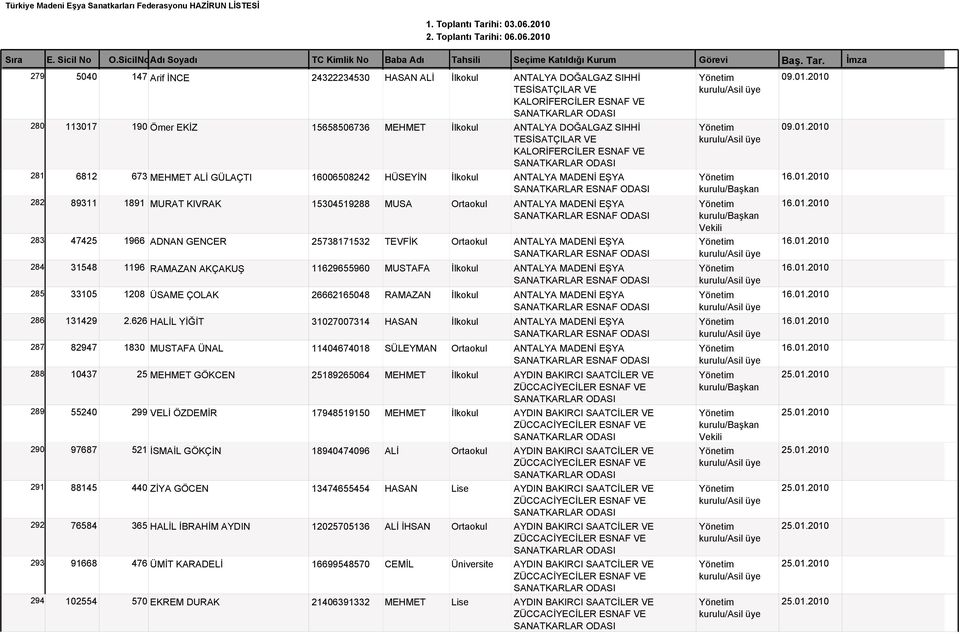01.2010 282 89311 1891 MURAT KIVRAK 15304519288 MUSA Ortaokul ANTALYA MADENİ EŞYA 16.01.2010 SANATKARLAR ESNAF 283 47425 1966 ADNAN GENCER 25738171532 TEVFİK Ortaokul ANTALYA MADENİ EŞYA SANATKARLAR ESNAF 16.