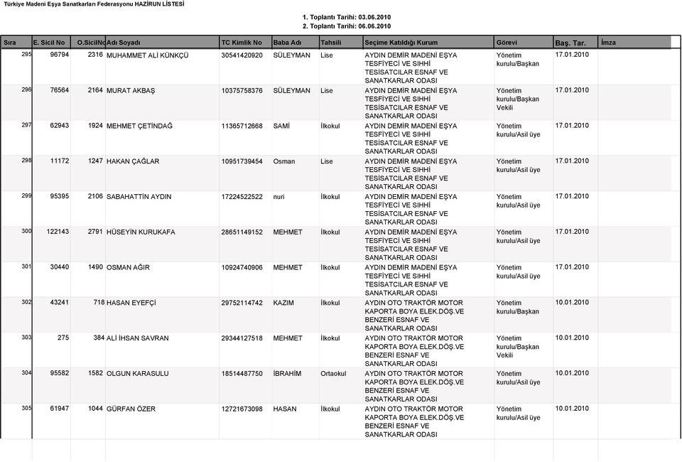 01.2010 TESFİYECİ VE SIHHİ TESİSATCILAR ESNAF VE 298 11172 1247 HAKAN ÇAĞLAR 10951739454 Osman Lise AYDIN DEMİR MADENİ EŞYA 17.01.2010 TESFİYECİ VE SIHHİ TESİSATCILAR ESNAF VE 299 95395 2106 SABAHATTİN AYDIN 17224522522 nuri İlkokul AYDIN DEMİR MADENİ EŞYA 17.