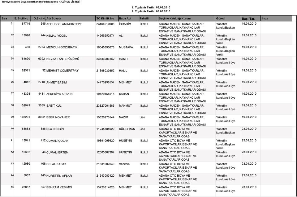 01.2010 TORNACILAR, KAYNAKCILAR ESNAF VE 35 82571 32 MEHMET CÖMERTPAY 21598033652 HALİL İlkokul ADANA MADENİ SANATKARLAR, 19.01.2010 TORNACILAR, KAYNAKCILAR ESNAF VE 36 4812 2718 AHMET BASIM 14776298554 MEHMET İlkokul ADANA MADENİ SANATKARLAR, 19.