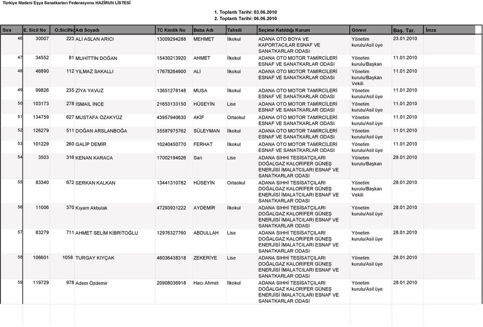 01.2010 ESNAF VE 51 134759 627 MUSTAFA ÖZAKYÜZ 43957940630 AKİF Ortaokul ADANA OTO MOTOR TAMİRCİLERİ 11.01.2010 ESNAF VE 52 126279 511 DOĞAN ARSLANBOĞA 35587975762 SÜLEYMAN İlkokul ADANA OTO MOTOR TAMİRCİLERİ 11.