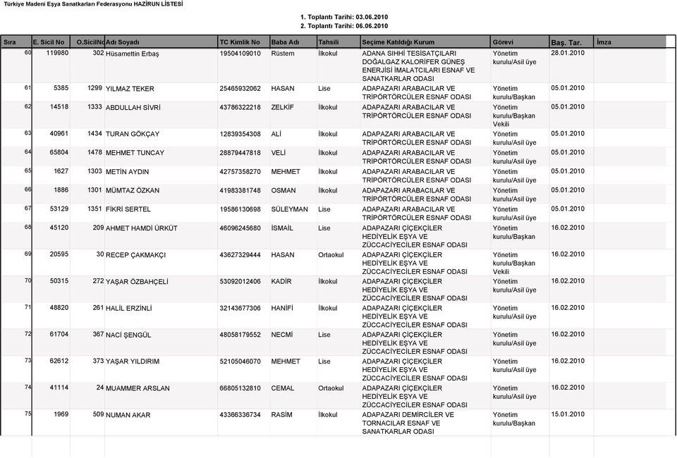 01.2010 64 65804 1478 MEHMET TUNCAY 28879447818 VELİ İlkokul ADAPAZARI ARABACILAR VE 05.01.2010 TRİPÖRTÖRCÜLER ESNAF 65 1627 1303 METİN AYDIN 42757358270 MEHMET İlkokul ADAPAZARI ARABACILAR VE 05.01.2010 TRİPÖRTÖRCÜLER ESNAF 66 1886 1301 MÜMTAZ ÖZKAN 41983381748 OSMAN İlkokul ADAPAZARI ARABACILAR VE 05.