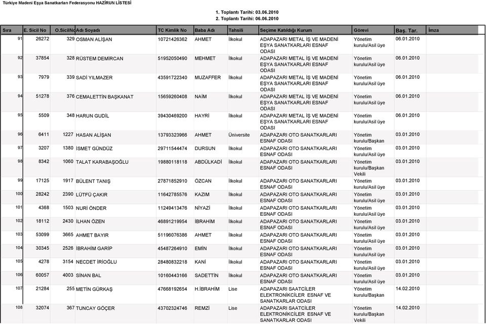 01.2010 EŞYA SANATKARLARI ESNAF 94 51278 376 CEMALETTİN BAŞKANAT 15659260408 NAİM İlkokul ADAPAZARI METAL İŞ VE MADENİ 06.01.2010 EŞYA SANATKARLARI ESNAF 95 5509 348 HARUN GUDİL 39430469200 HAYRİ İlkokul ADAPAZARI METAL İŞ VE MADENİ 06.