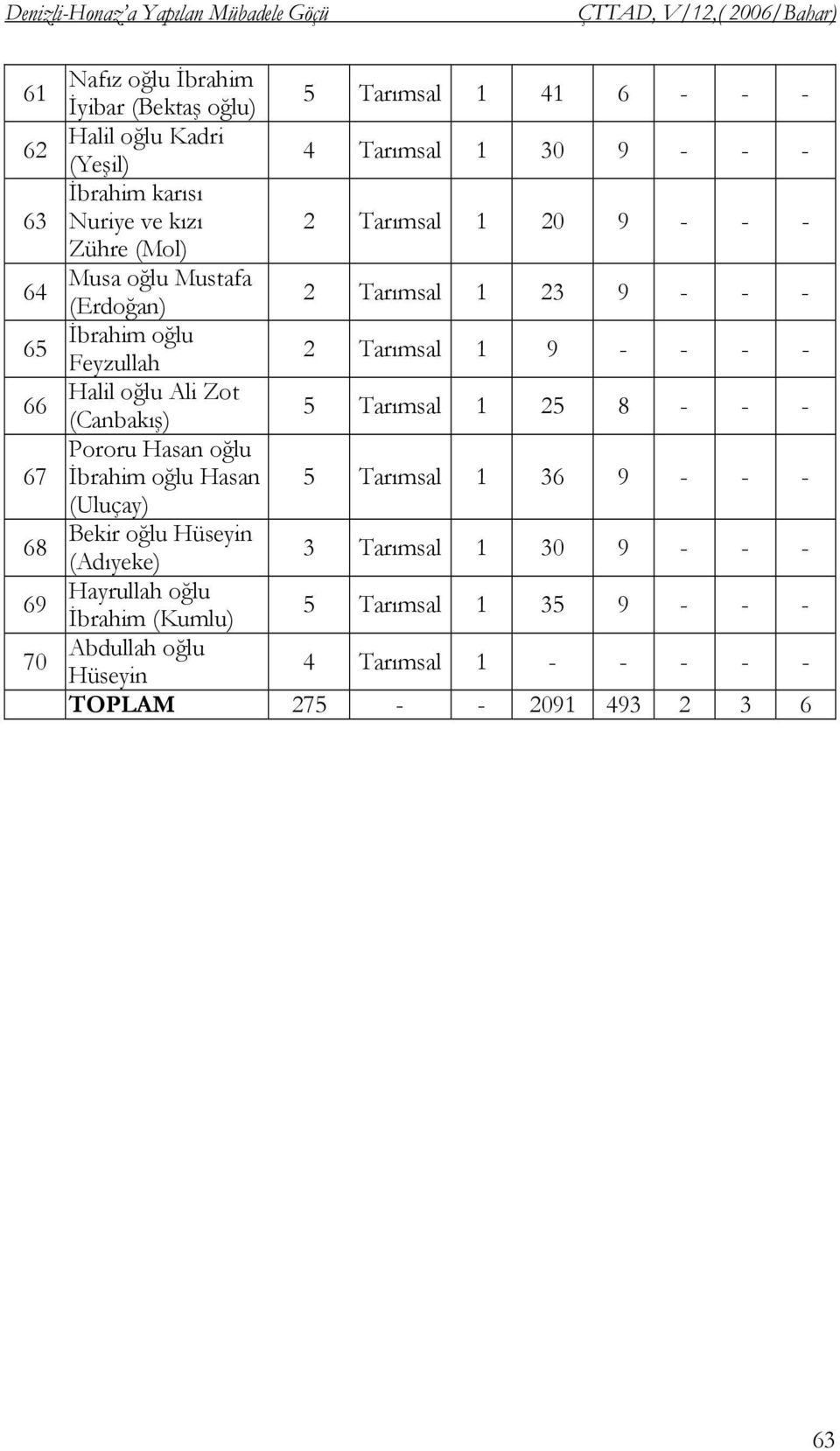 2 Tarımsal 1 9 - - - - Halil oğlu Ali Zot (Canbakış) 5 Tarımsal 1 25 8 - - - Pororu Hasan oğlu İbrahim oğlu Hasan 5 Tarımsal 1 36 9 - - - (Uluçay) Bekir oğlu