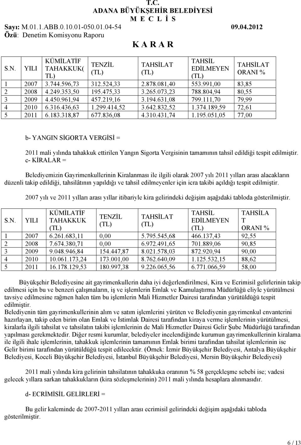 051,05 77,00 b- YANGIN SİGORTA VERGİSİ = 2011 mali yılında tahakkuk ettirilen Yangın Sigorta Vergisinin tamamının tahsil edildiği tespit edilmiştir.