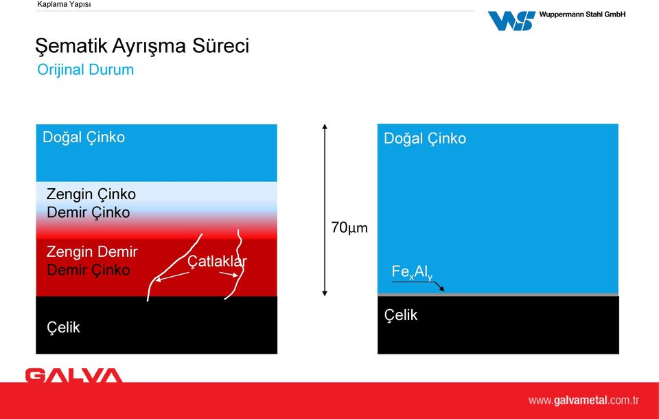 Demir Demir Çinko Çatlaklar 70µm Fe x Al y Çelik Çelik
