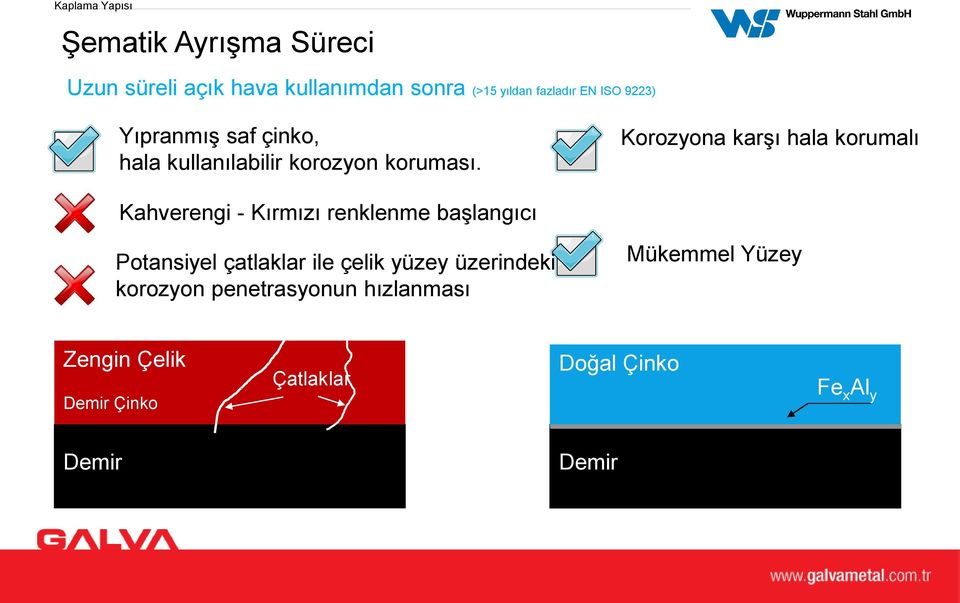 Korozyona karşı hala korumalı Kahverengi - Kırmızı renklenme başlangıcı Potansiyel çatlaklar ile çelik yüzey