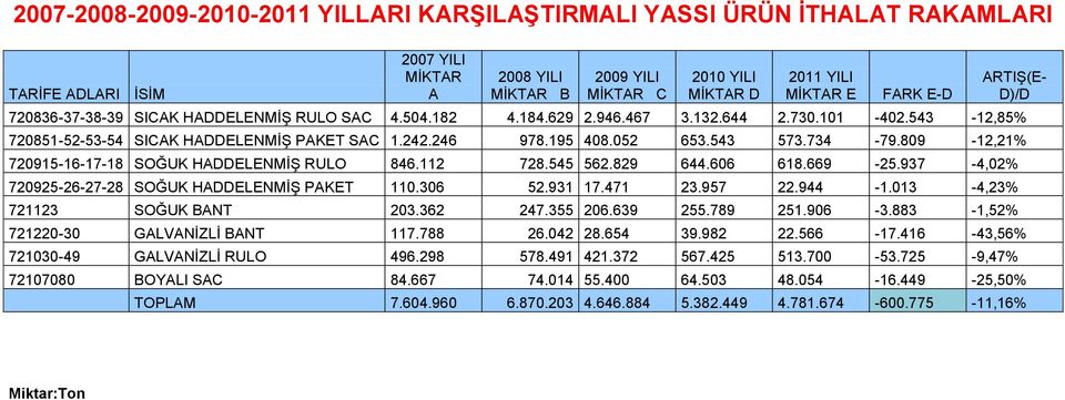 809-12,21% 720915-16-17-18 SOĞUK HADDELENMİŞ RULO 846.112 728.545 562.829 644.606 618.669-25.937-4,02% 720925-26-27-28 SOĞUK HADDELENMİŞ PAKET 110.306 52.931 17.471 23.957 22.944-1.