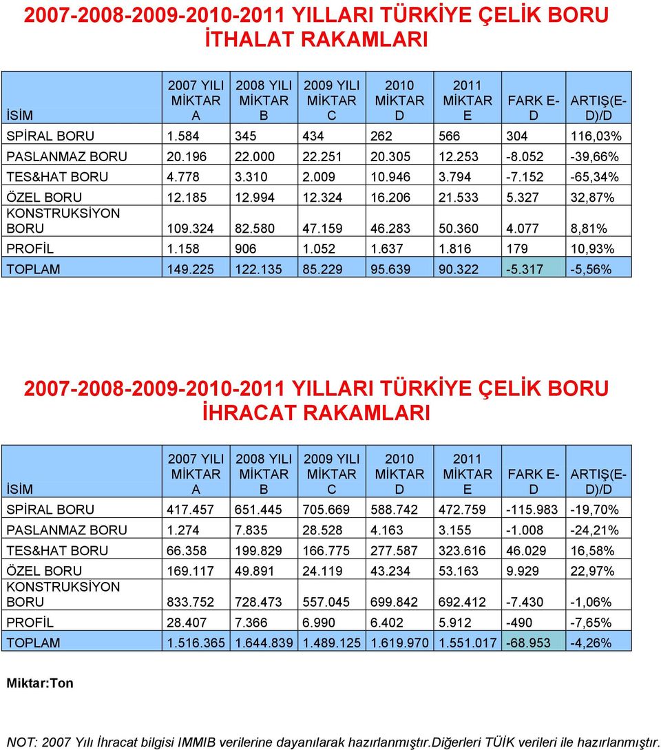 327 32,87% KONSTRUKSİYON BORU 109.324 82.580 47.159 46.283 50.360 4.077 8,81% PROFİL 1.158 906 1.052 1.637 1.816 179 10,93% TOPLAM 149.225 122.135 85.229 95.639 90.322-5.