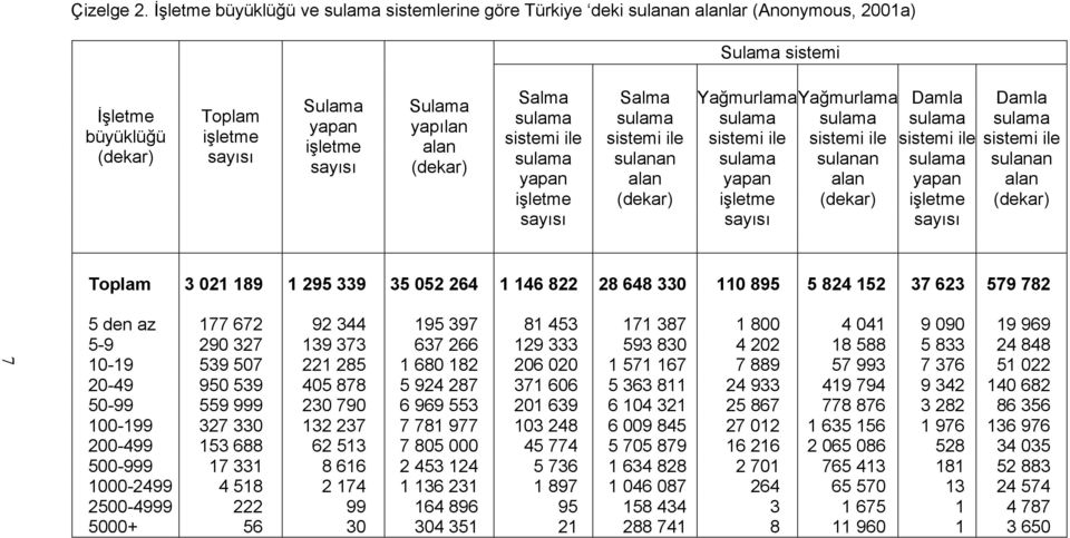 sistemi ile Yağmurlama sistemi ile yapan işletme Yağmurlama sistemi ile Damla sistemi ile yapan işletme Damla sistemi ile Toplam 3 021 189 1 295 339 35 052 264 1 146 822 28 648 330 110 895 5 824 152