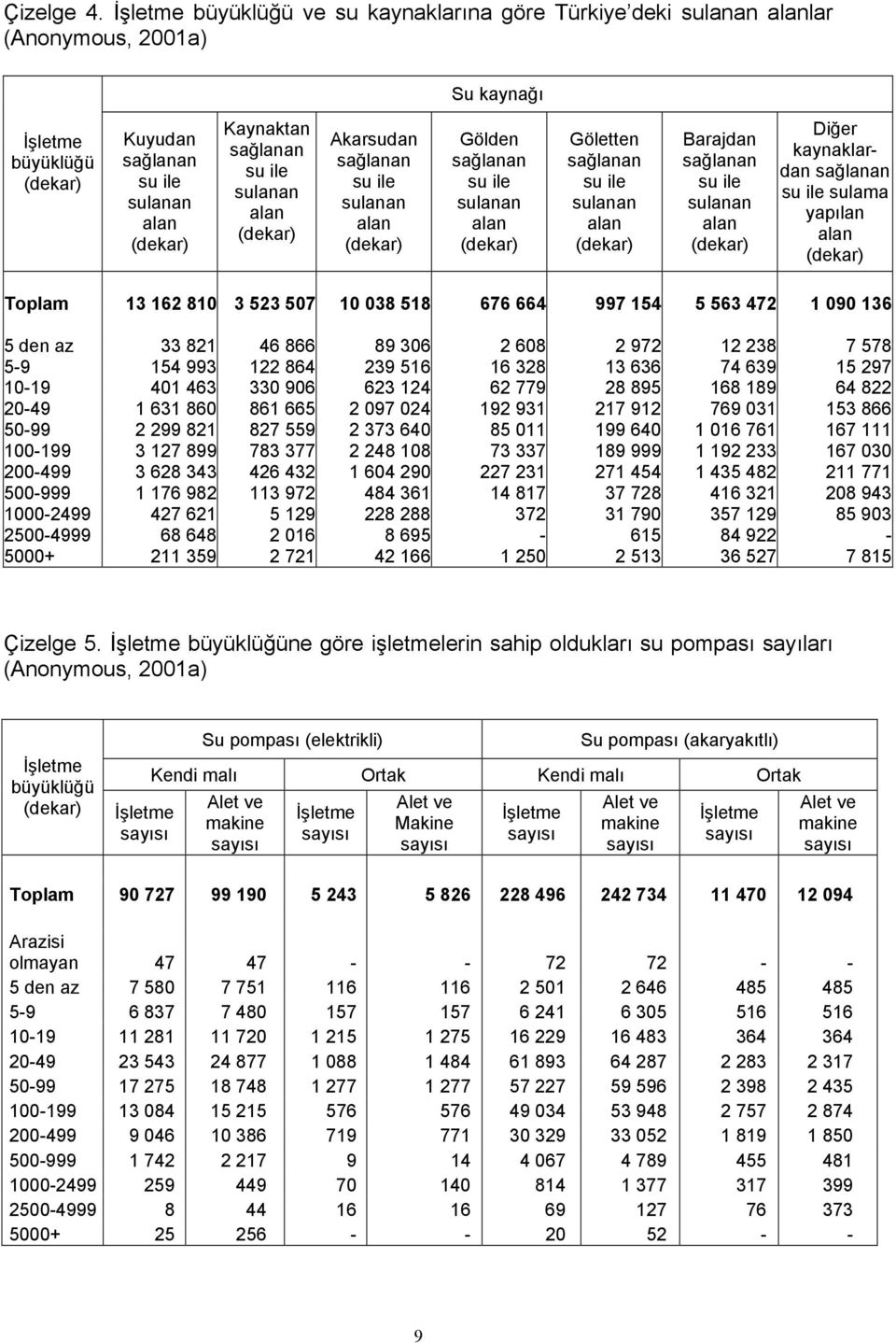 su ile Göletten sağlanan su ile Barajdan sağlanan su ile Diğer kaynaklardan sağlanan su ile yapılan Toplam 13 162 810 3 523 507 10 038 518 676 664 997 154 5 563 472 1 090 136 5 den az 33 821 46 866